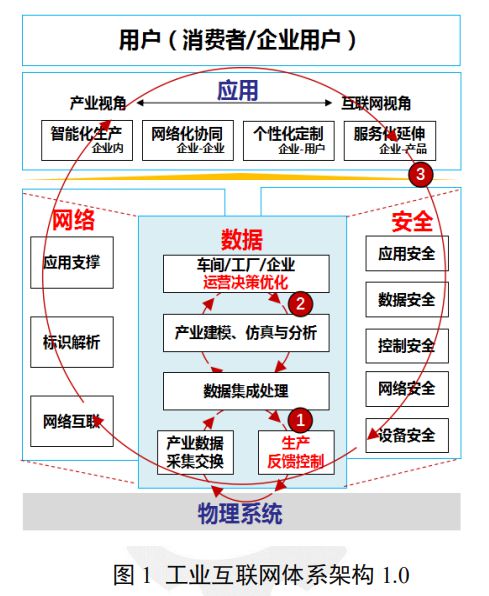 工業互聯網產業聯盟發布《工業互聯網體系架構(版本2.0)》白皮書|